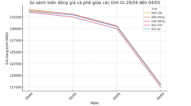 Biểu đồ giá cà phê ngày 4.5.2024-min_1714792479.png